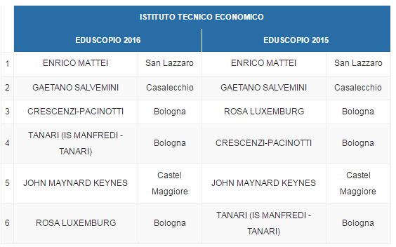 Eduscopio, la classifica dei migliori indirizzi di scuola superiore d