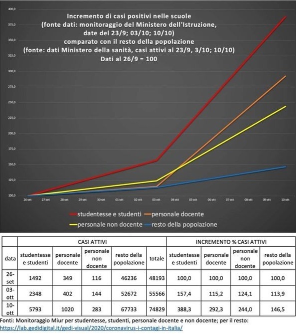 Monitoraggio Covid-19 a scuola