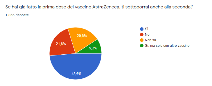 Questa immagine ha l'attributo alt vuoto; il nome del file è 5sondaggio1304_secondadose.png