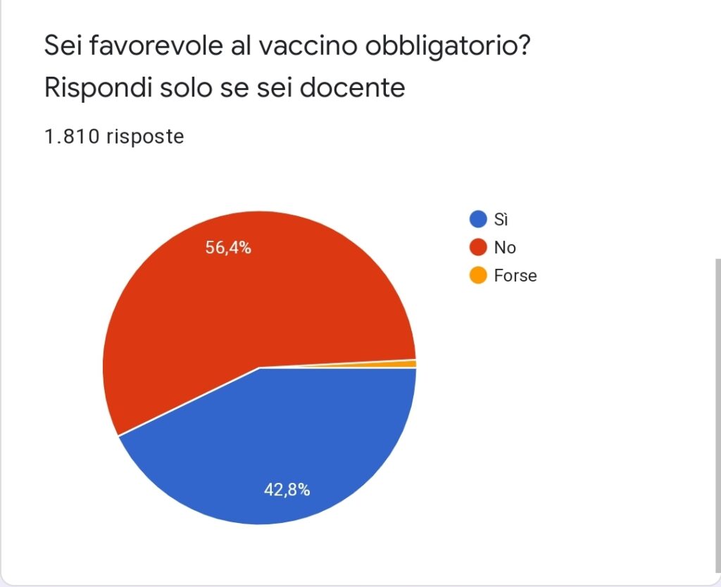 Questa immagine ha l'attributo alt vuoto; il nome del file è 5-sondaggio-vaccino-docente-1-1024x834.jpg