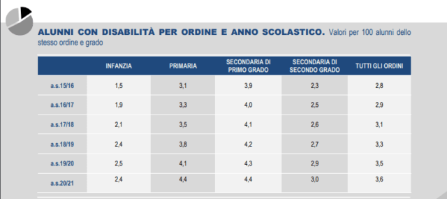 alunni disabili serie storica