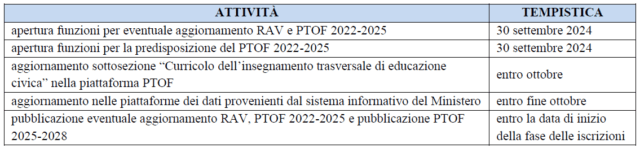 Sistema Nazionale di Valutazione, indicazioni aggiornamento e ...