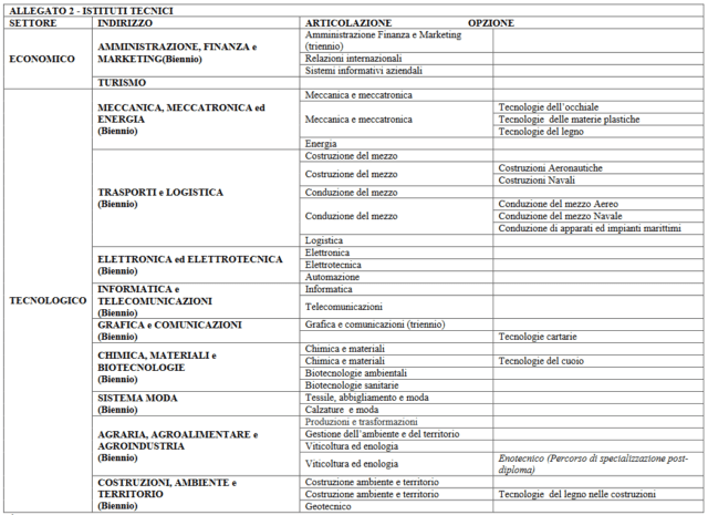 Quando si fanno le iscrizioni alle scuole superiori 2025-2026